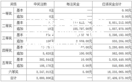 大乐透头奖5注1000万1追加奖池余额9.82亿