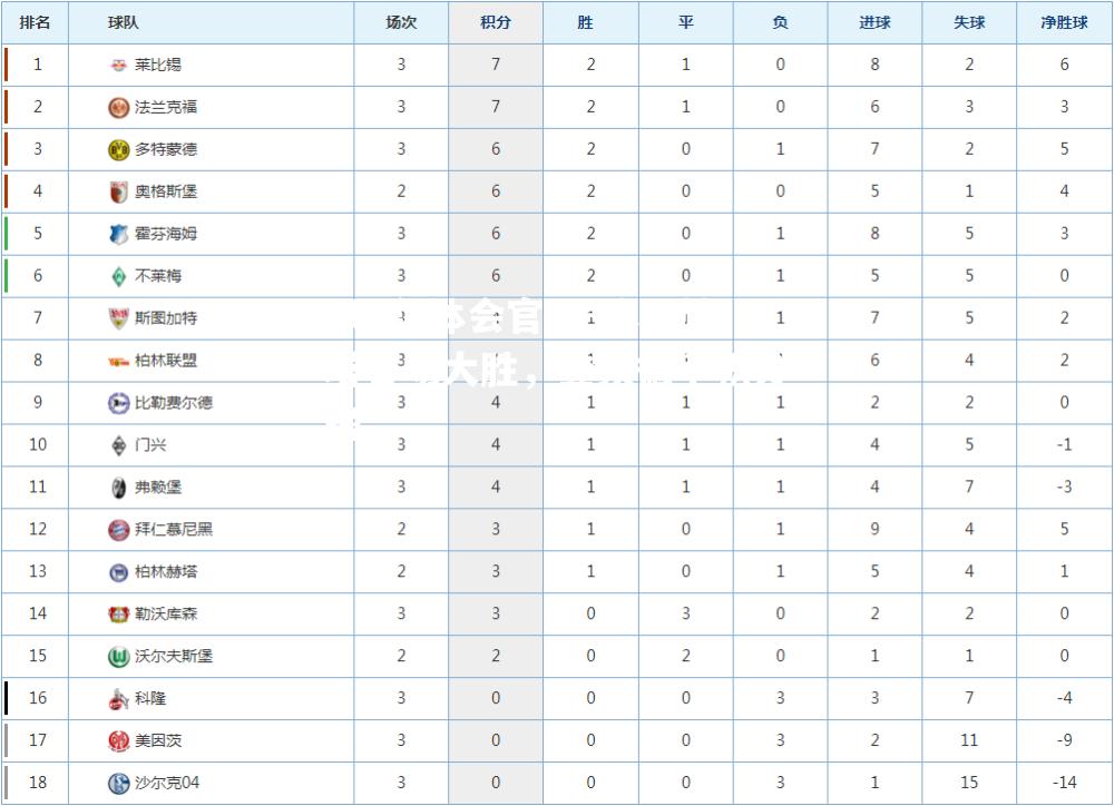 柏林赫塔客场大胜，登顶德甲积分榜。