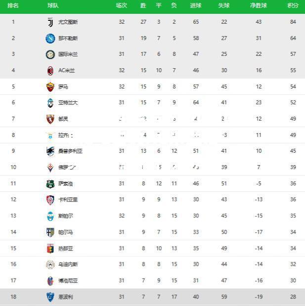 尤文图斯3-1击败AC米兰,继续领跑意甲积分榜