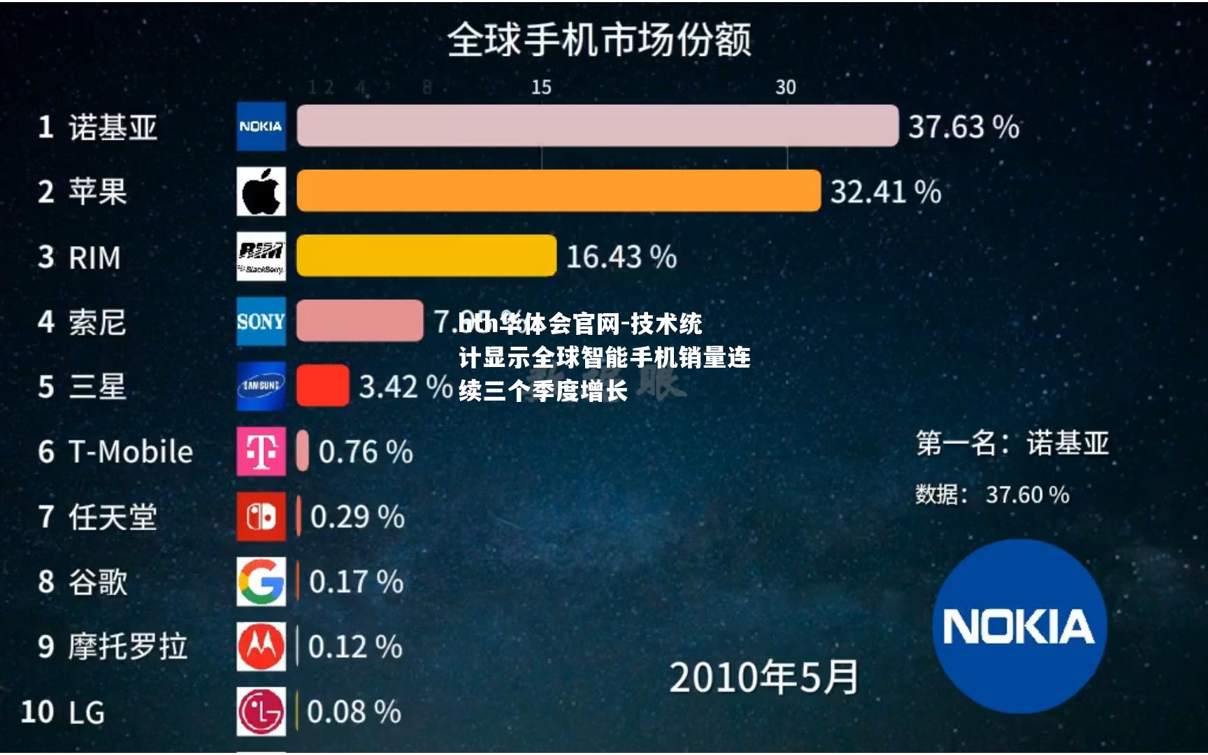 技术统计显示全球智能手机销量连续三个季度增长