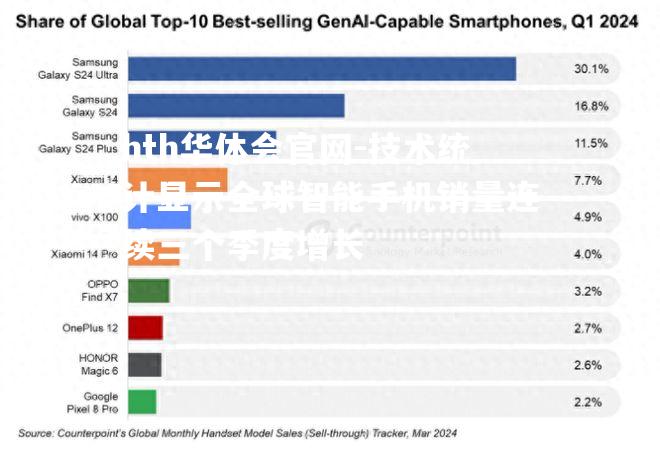 技术统计显示全球智能手机销量连续三个季度增长