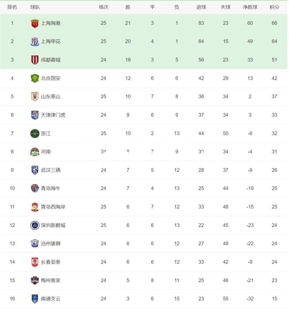 法兰克福主场险胜，保持积分榜上位置