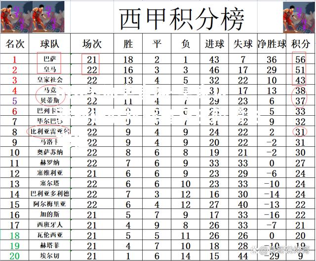 皇家贝蒂斯连胜挑战皇马巴萨霸主地位