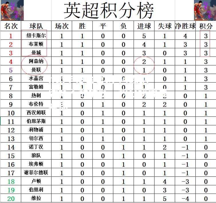 阿森纳客场不敌狼队，积分榜略显被动