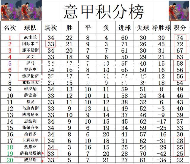 AC米兰大胜，高居积分榜榜首