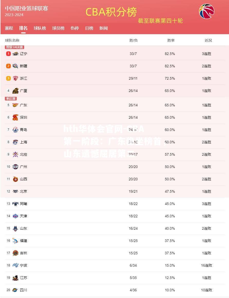 CBA第一阶段：广东稳坐榜首，山东遗憾屈居第二