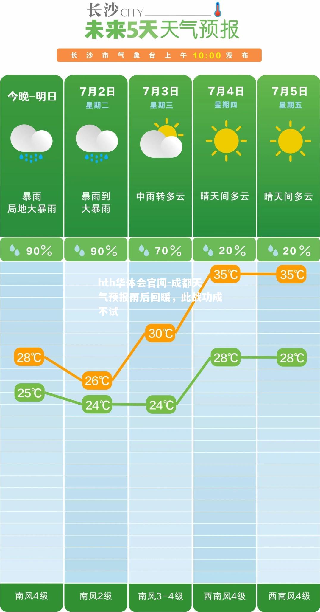 hth华体会官网-成都天气预报雨后回暖，此战功成不试